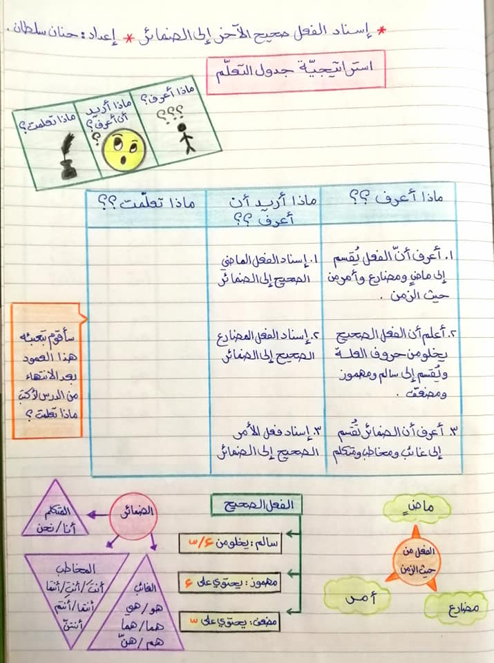 NjA3NDcx1 بالصور شرح وحدة اسناد الفعل الصحيح الى الضمائر مادة اللغة العربية للصف الثامن الفصل الاول 2020